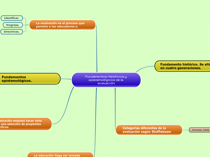 Fundamentos Históricos y epistemológicos de la evaluación.