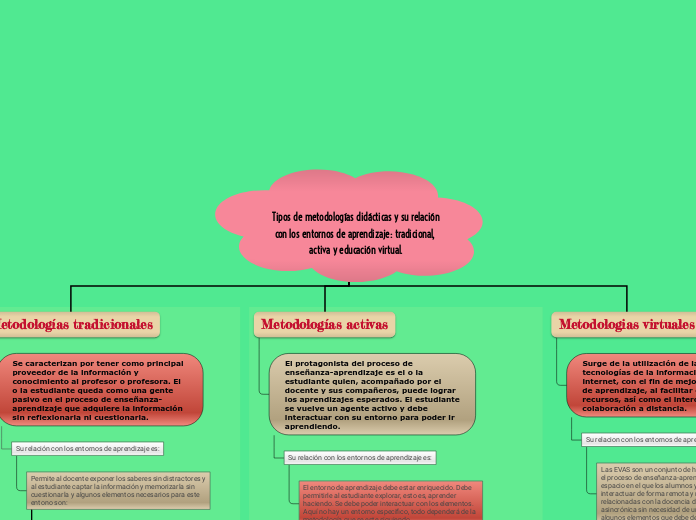 Tipos de metodologías didácticas y su relación
con los entornos de aprendizaje: tradicional, activa y educación virtual.