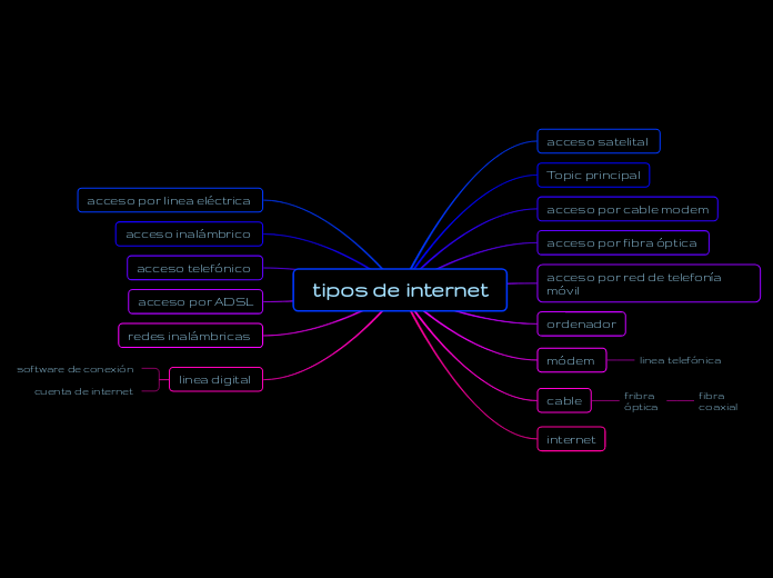 tipos de internet