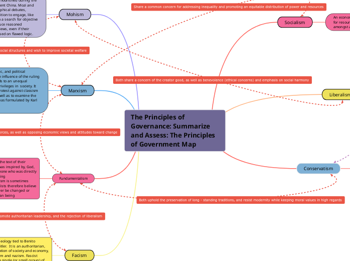 The Principles of Governance: Summarize and Assess: The Principles of Government Map