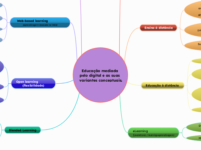 Educação mediada pelo digital e as suas variantes conceptuais