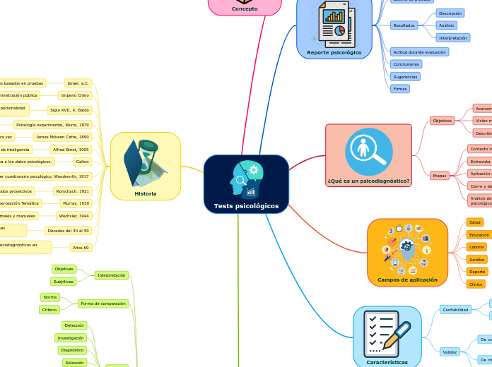 Tests psicológicos,1