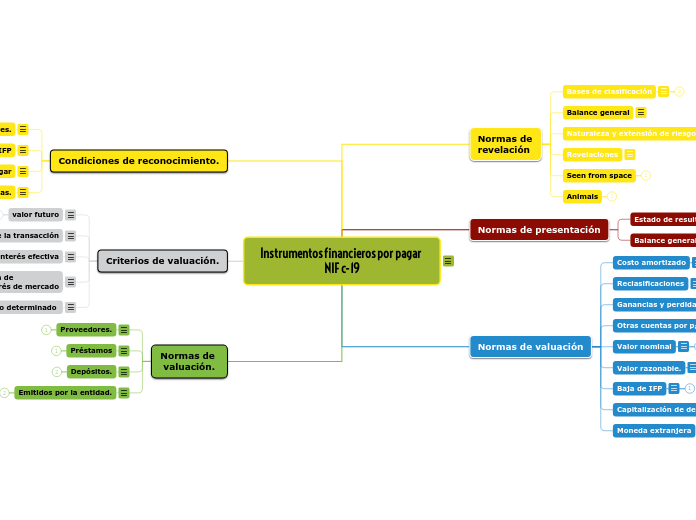 Instrumentos financieros por pagar NIF c-19