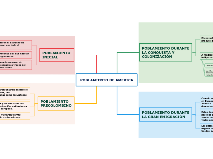 POBLAMIENTO DE AMERICA