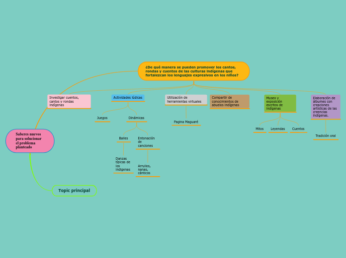 Mapa conceptual: Luz Estela Barrios, Mercedes Contreras y Carmen Rada