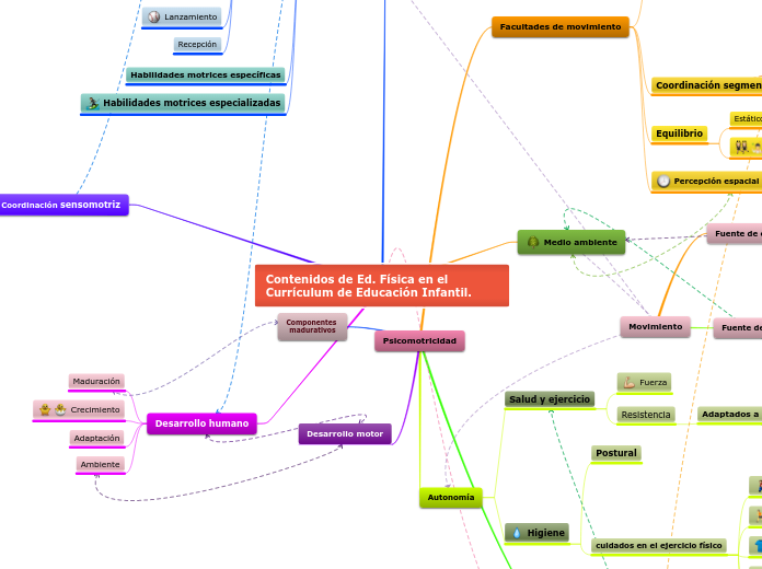 Contenidos de Ed. Física en el Currículum de Educación Infantil.