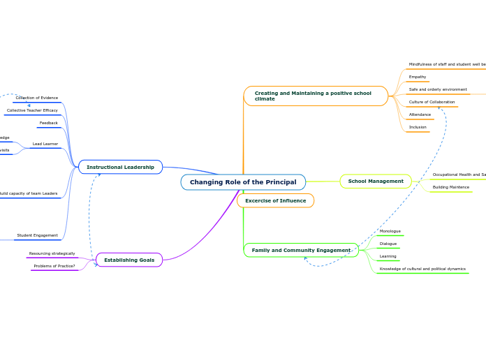 Changing Role of the Principal