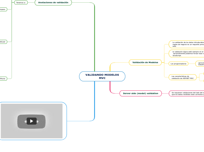 VALIDANDO MODELOS
MVC