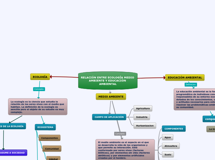 RELACIÓN ENTRE ECOLOGÍA MEDIO AMBIENTE Y EDUCACIÓN AMBIENTAL