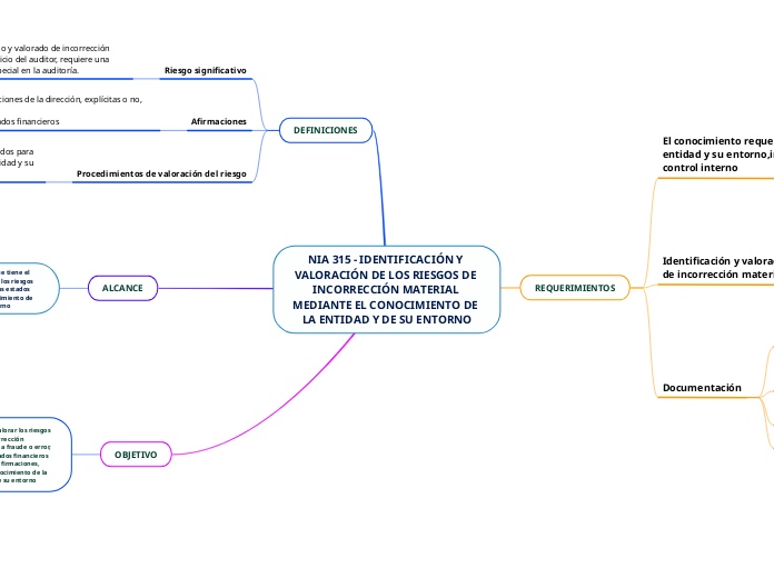 NIA 315 - IDENTIFICACIÓN Y VALORACIÓN DE LOS RIESGOS DE INCORRECCIÓN MATERIAL MEDIANTE EL CONOCIMIENTO DE LA ENTIDAD Y DE SU ENTORNO