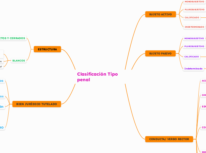 Clasificación Tipo penal