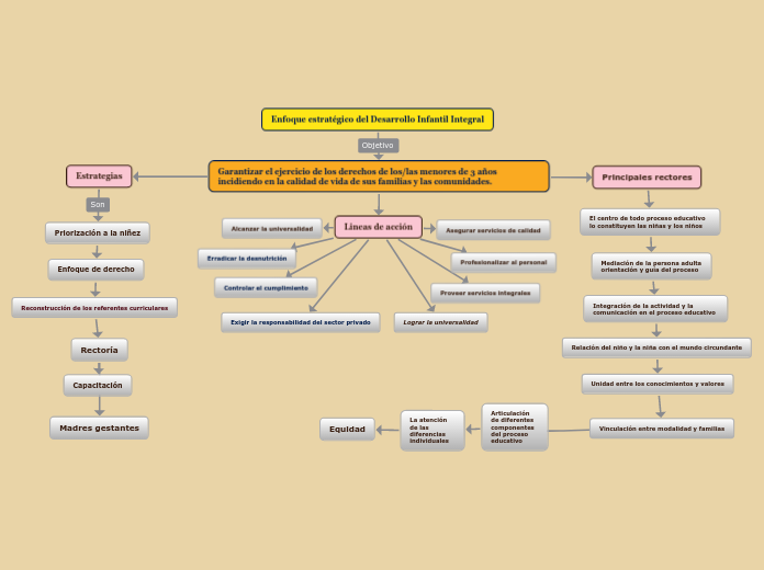 Enfoque estratégico del Desarrollo Infantil Integral