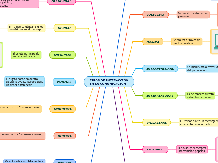 TIPOS DE INTERACCIÓNEN LA COMUNICACIÓN