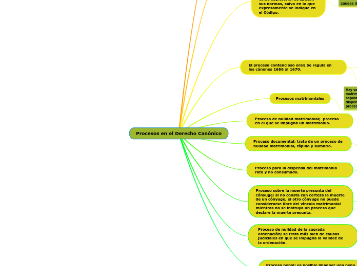 Procesos en el Derecho Canónico