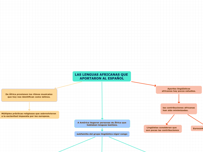 LAS LENGUAS AFRICANAS QUE APORTARON AL ESPAÑOL