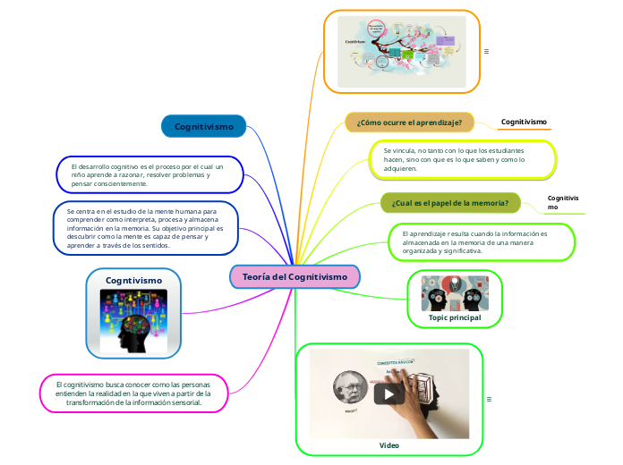 Teoría del Cognitivismo