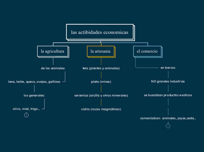 las actibidades economicas