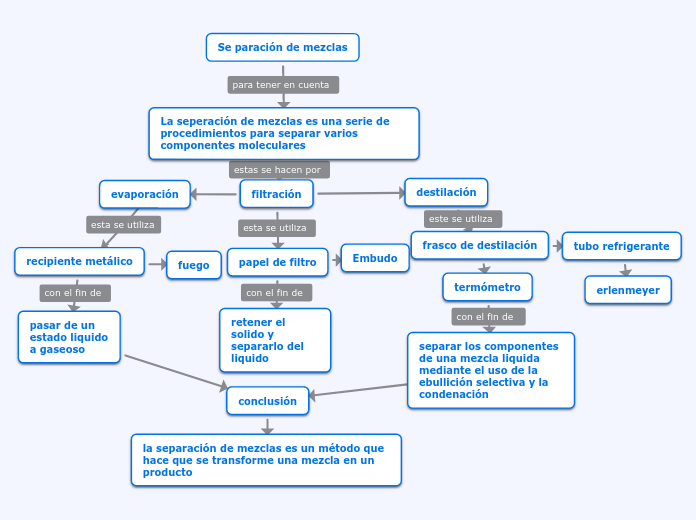 Se paración de mezclas