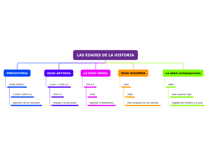 LAS EDADES DE LA HISTORIA