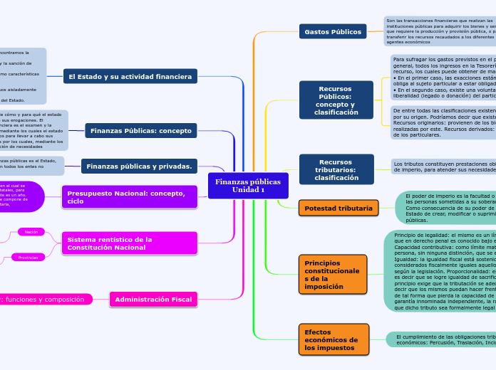 Finanzas públicas Unidad 1