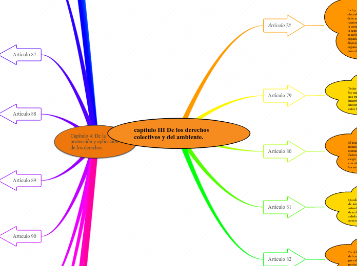 capítulo III De los derechos colectivos y del ambiente.