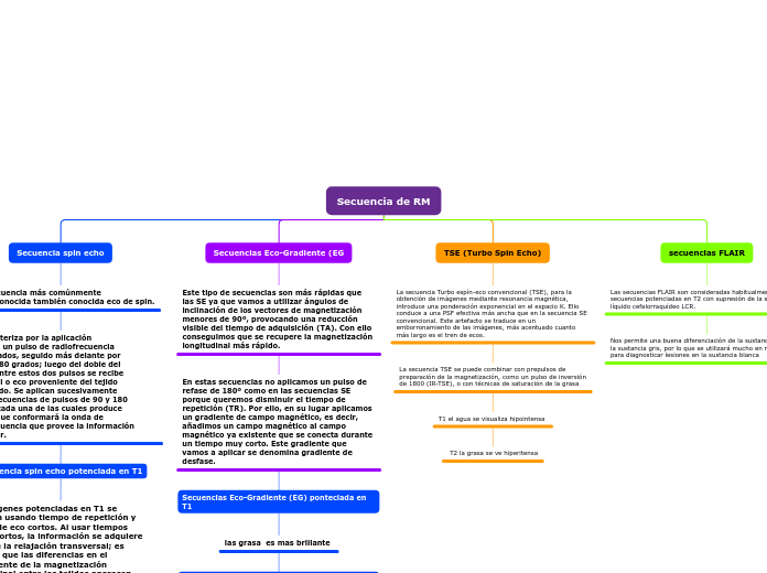 Secuencia de RM