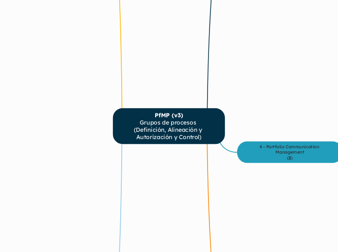 PfMP (v3)
Grupos de procesos (Definición, Alineación y Autorización y Control)