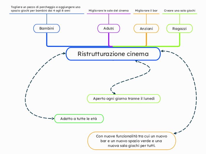 Ristrutturazione cinema