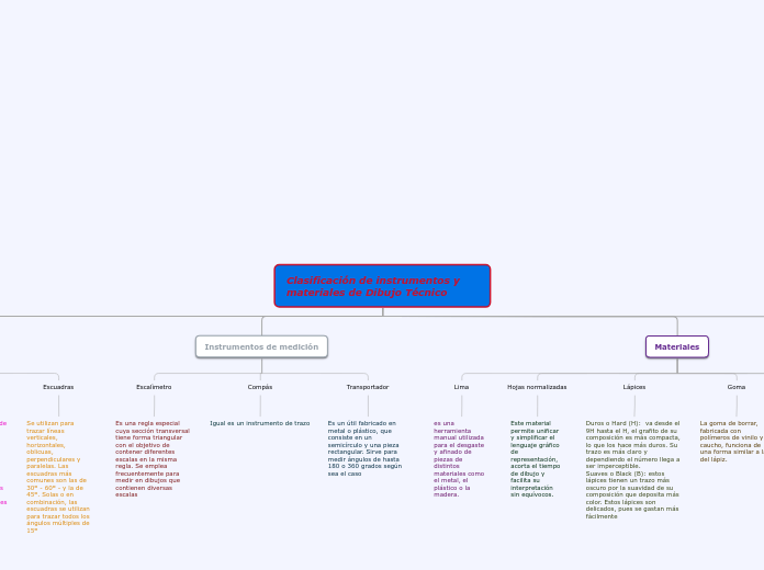 Clasificación de instrumentos y materiales de Dibujo Técnico