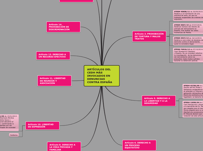 Sample Mind Map ester