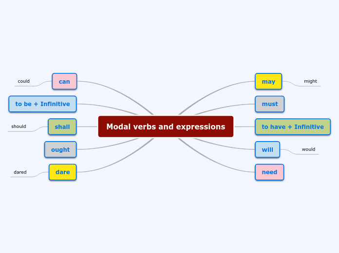 Modal verbs and expressions