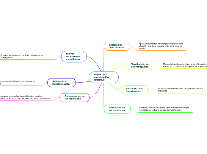 Etapas de la investigación educativa