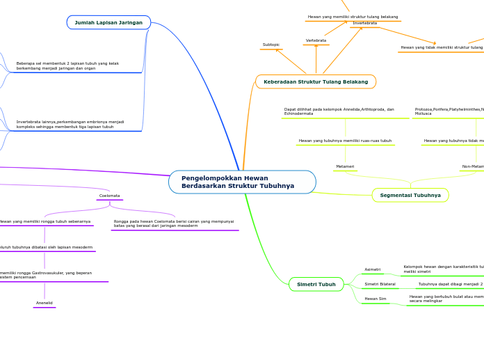 Pengelompokkan Hewan Berdasarkan Struktur Tubuhnya