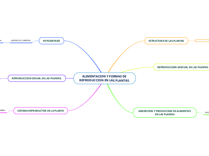 ALIMENTACION Y FORMAS DE REPRODUCCION EN LAS PLANTAS.