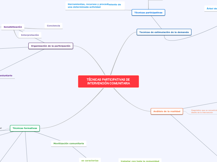 TÉCNICAS PARTICIPATIVAS DE INTERVENCIÓN COMUNITARIA