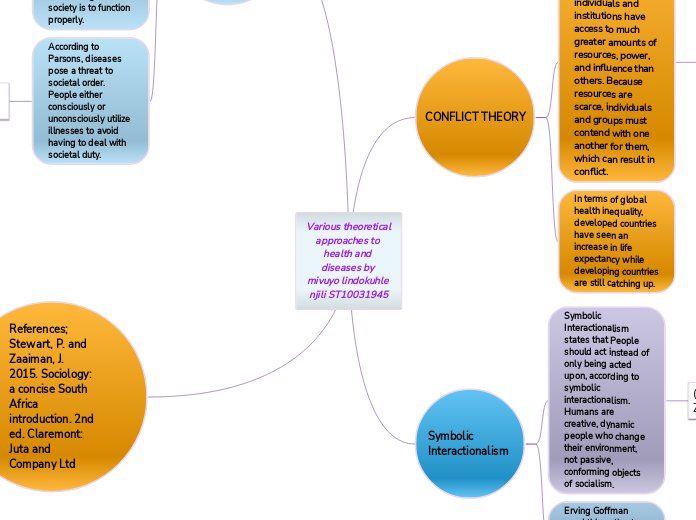 Various theoretical approaches to health and diseases by mivuyo lindokuhle njili ST10031945