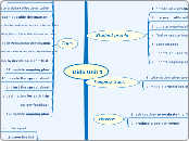 Dida Unit 1 mind map