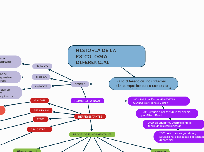 HISTORIA DE LA PSICOLOGIA DIFERENCIAL