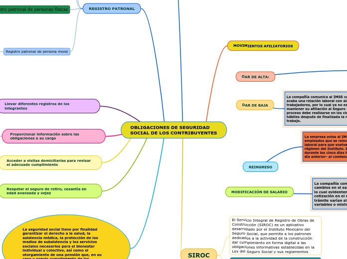 OBLIGACIONES DE SEGURIDAD SOCIAL DE LOS CONTRIBUYENTES