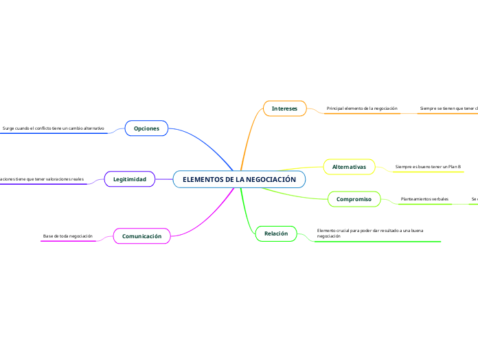 ELEMENTOS DE LA NEGOCIACIÓN