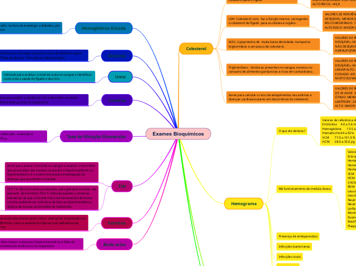 Exames Bioquímicos