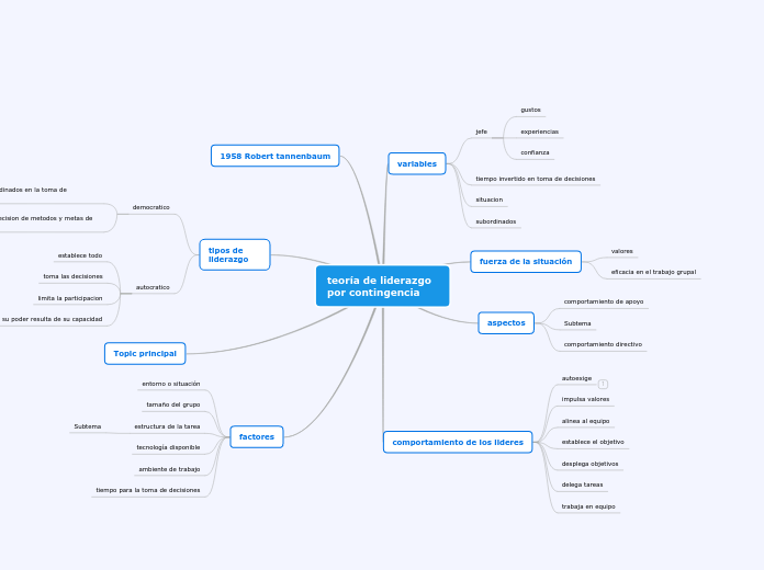 teoría de liderazgo por contingencia