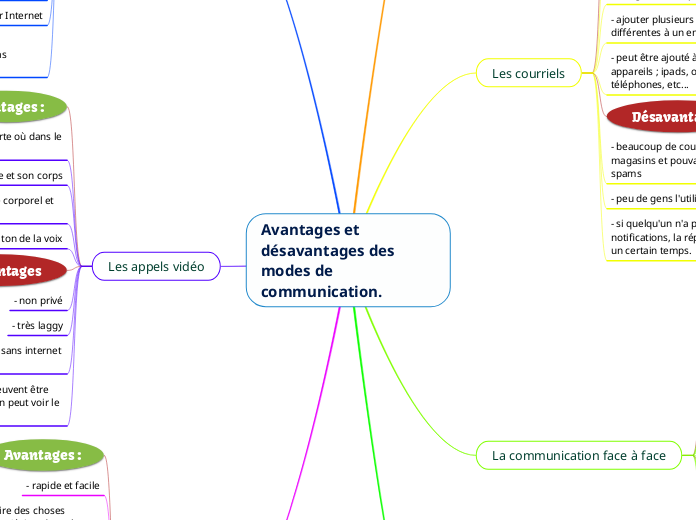 Avantages et désavantages des modes de communication.