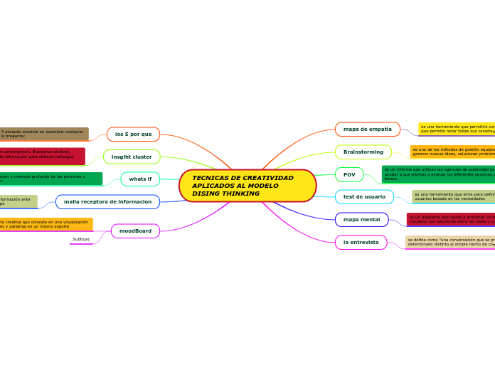 TECNICAS DE CREATIVIDAD APLICADOS AL MODELO DISING THINKING