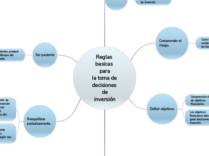 Reglas basicas para
Ia toma de decisiones de
inversión