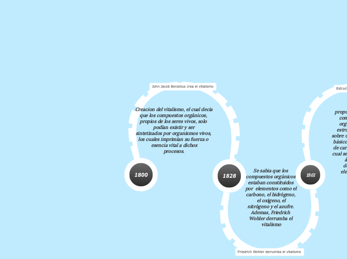 Creacion del vitalismo, el cual decia que los compuestos orgánicos, propios de los seres vivos, solo podían existir y ser
sintetizados por organismos vivos, los cuales imprimían su fuerza o esencia vital a dichos
procesos.