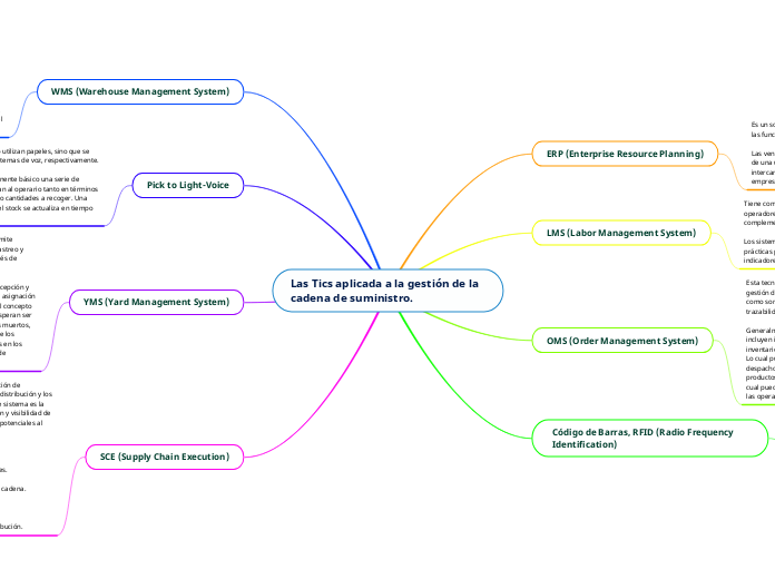 Las Tics aplicada a la gestión de la cadena de suministro.