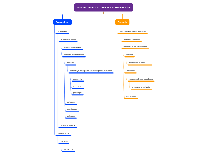 RELACION ESCUELA COMUNIDAD