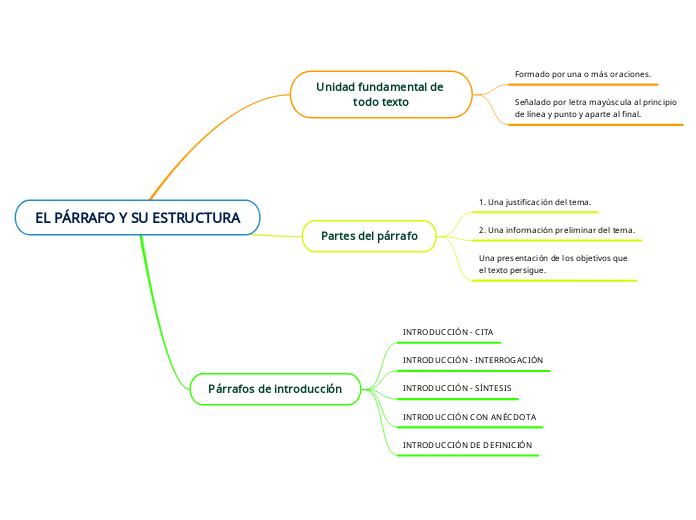 EL PÁRRAFO Y SU ESTRUCTURA