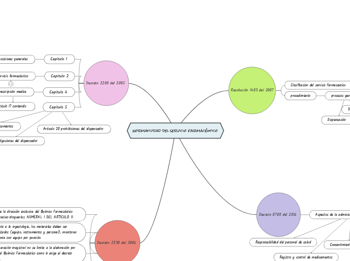 normatividad del servicio farmacéutico